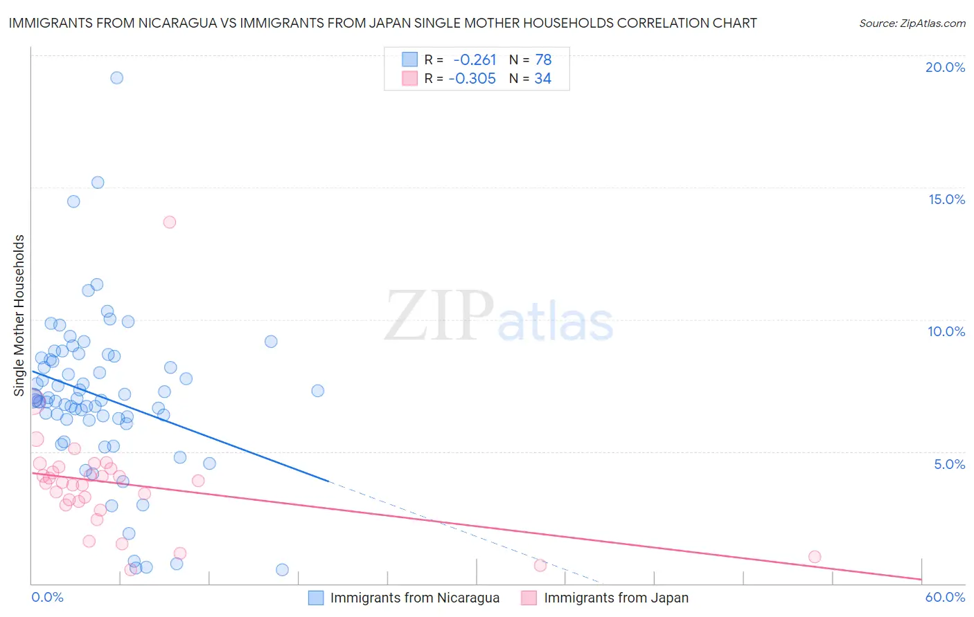 Immigrants from Nicaragua vs Immigrants from Japan Single Mother Households