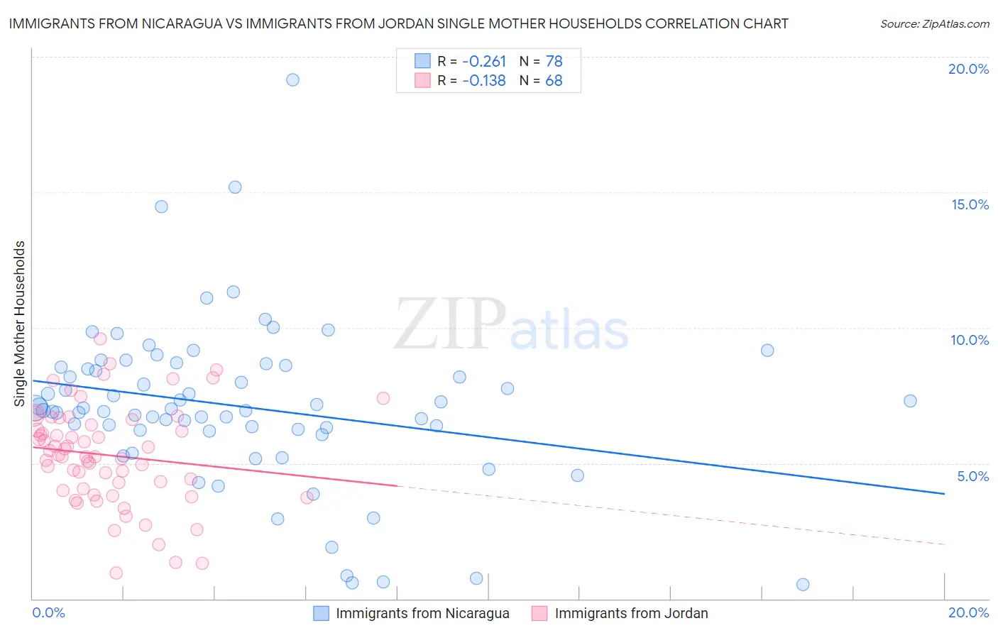 Immigrants from Nicaragua vs Immigrants from Jordan Single Mother Households