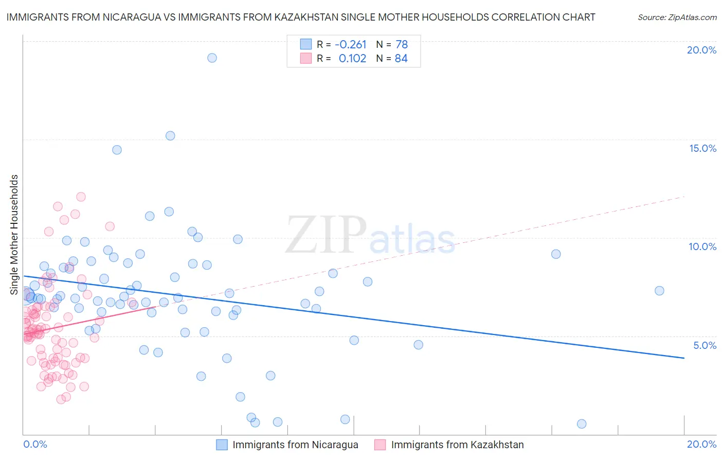 Immigrants from Nicaragua vs Immigrants from Kazakhstan Single Mother Households