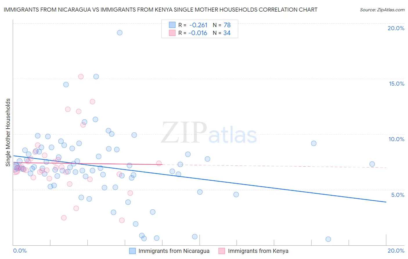 Immigrants from Nicaragua vs Immigrants from Kenya Single Mother Households