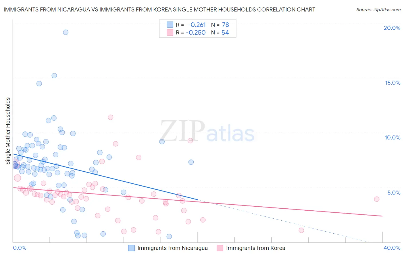 Immigrants from Nicaragua vs Immigrants from Korea Single Mother Households