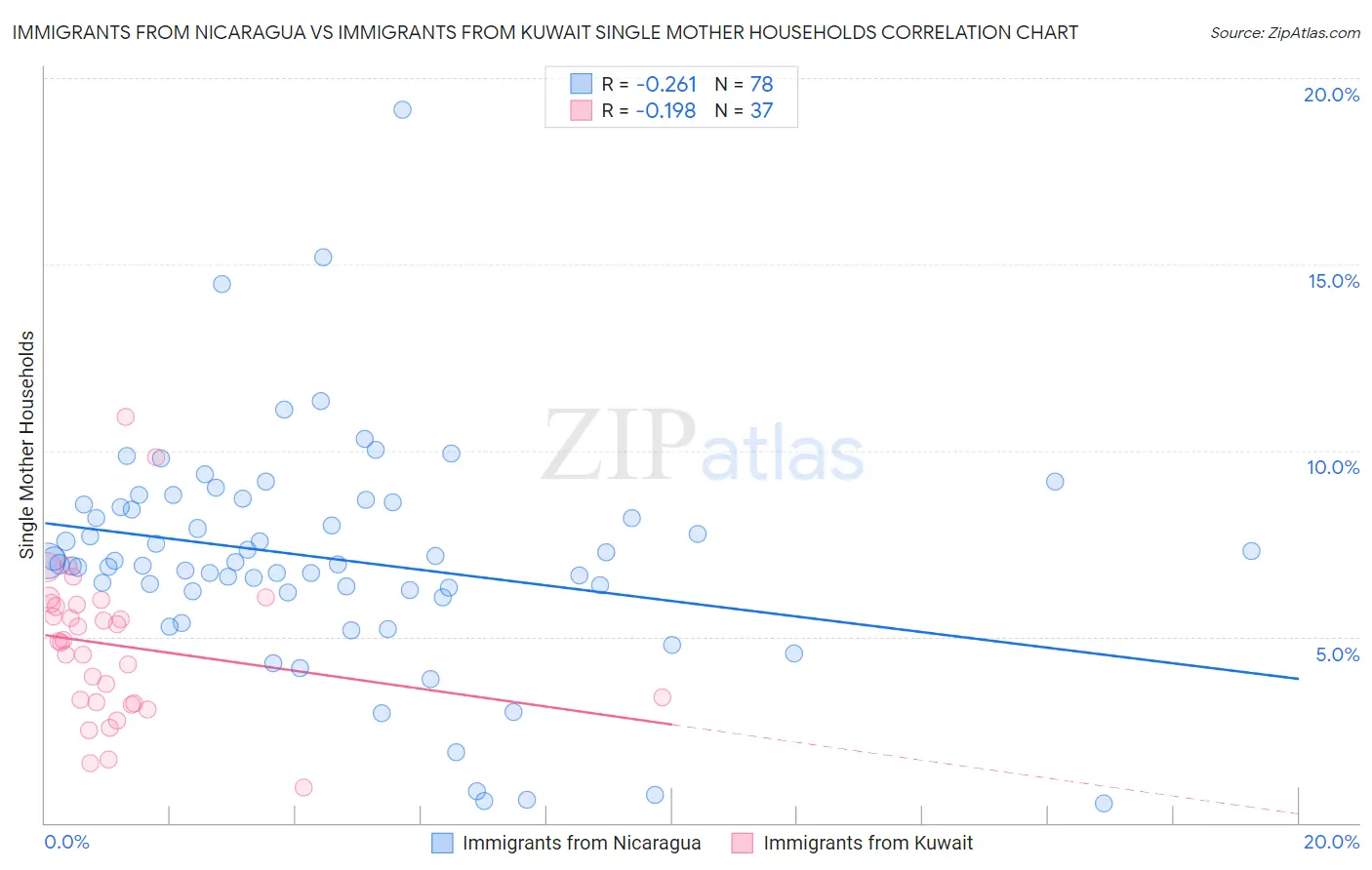 Immigrants from Nicaragua vs Immigrants from Kuwait Single Mother Households