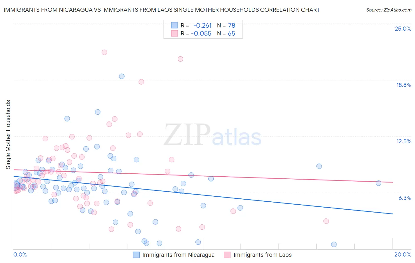 Immigrants from Nicaragua vs Immigrants from Laos Single Mother Households