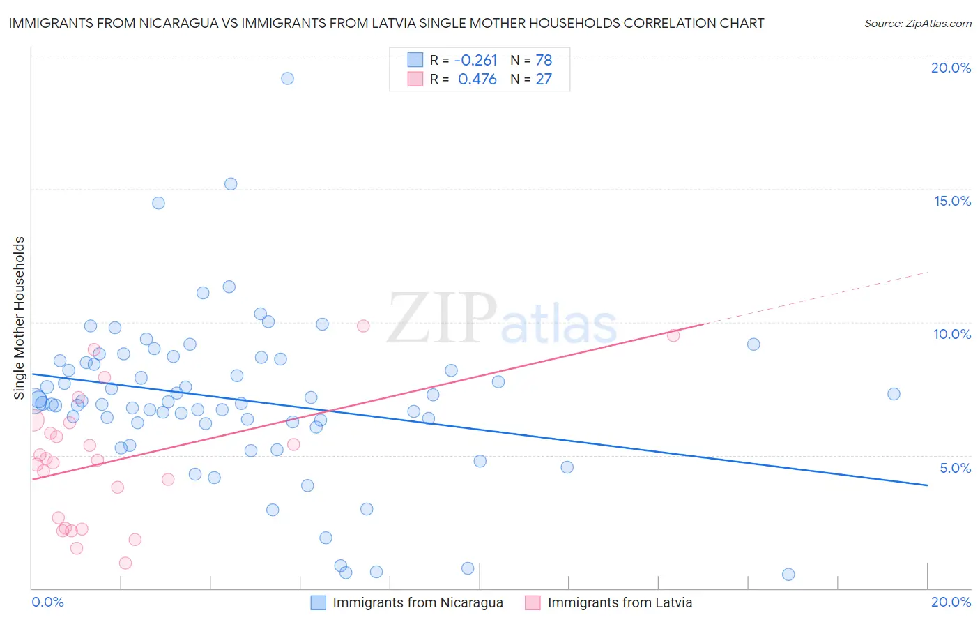 Immigrants from Nicaragua vs Immigrants from Latvia Single Mother Households