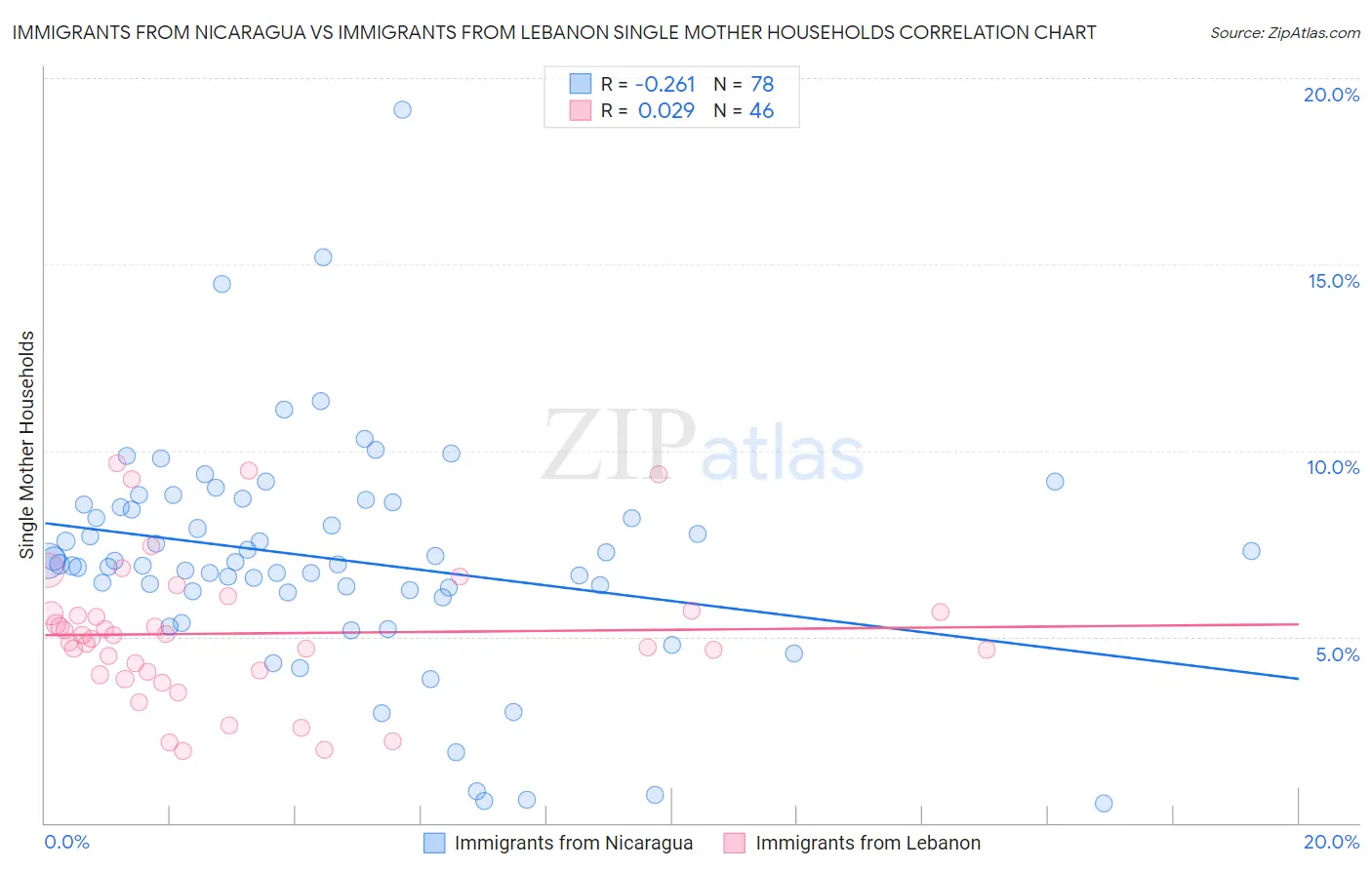 Immigrants from Nicaragua vs Immigrants from Lebanon Single Mother Households