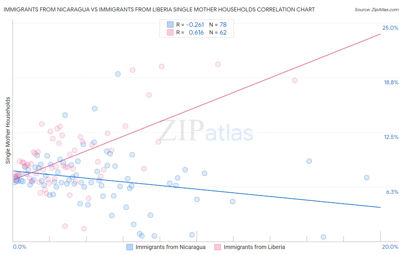 Immigrants from Nicaragua vs Immigrants from Liberia Single Mother Households