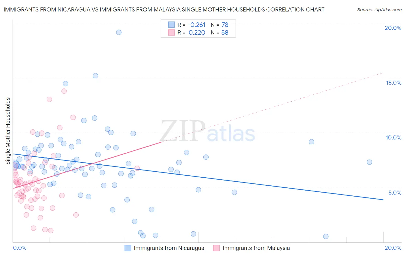 Immigrants from Nicaragua vs Immigrants from Malaysia Single Mother Households