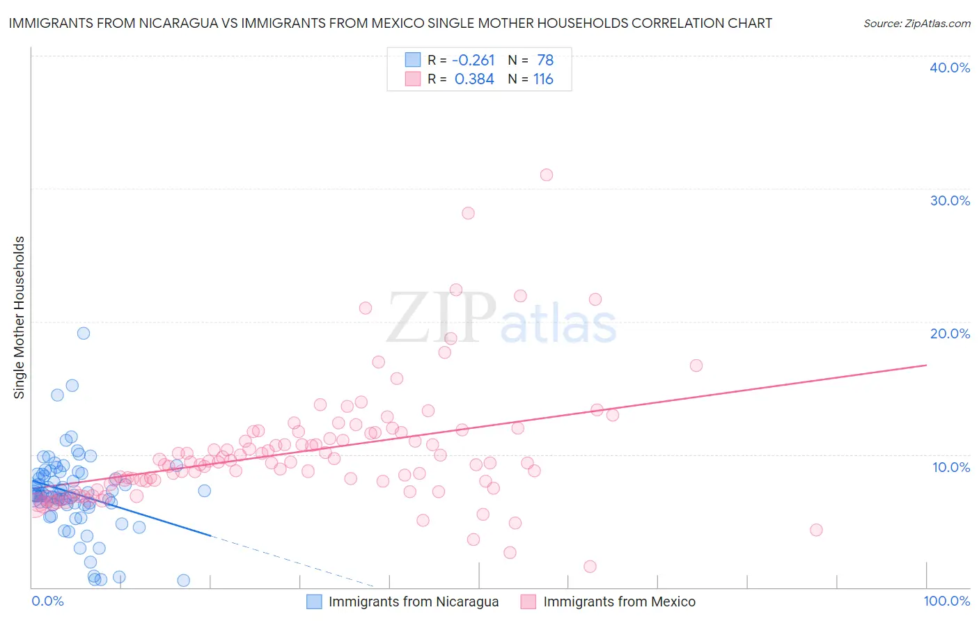 Immigrants from Nicaragua vs Immigrants from Mexico Single Mother Households