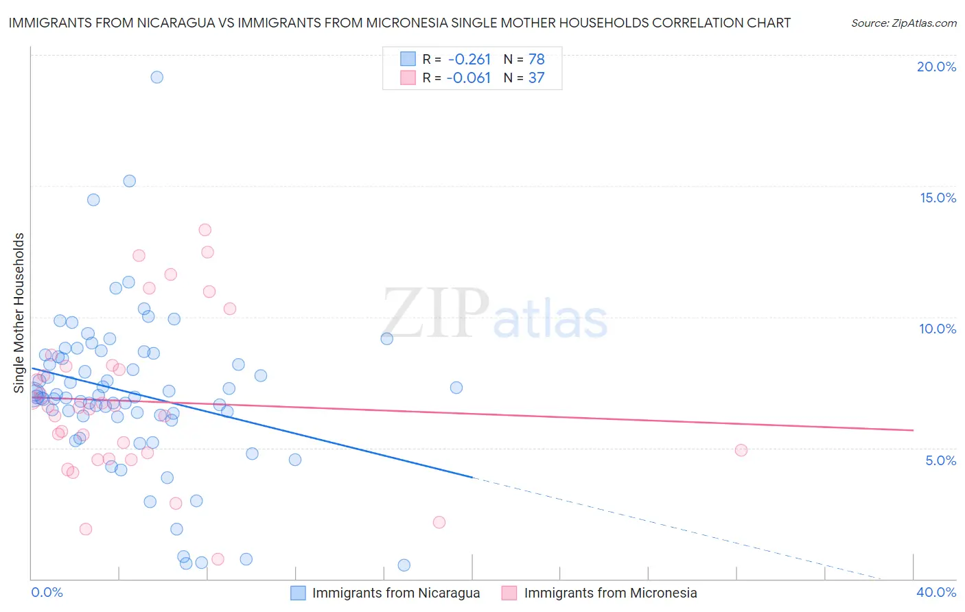 Immigrants from Nicaragua vs Immigrants from Micronesia Single Mother Households