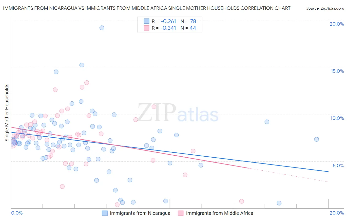 Immigrants from Nicaragua vs Immigrants from Middle Africa Single Mother Households