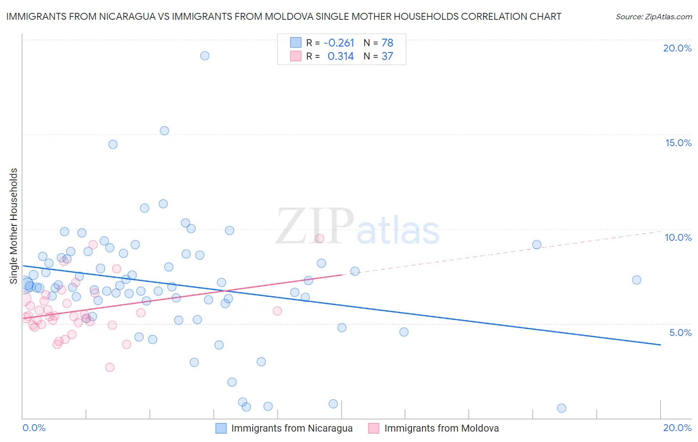 Immigrants from Nicaragua vs Immigrants from Moldova Single Mother Households