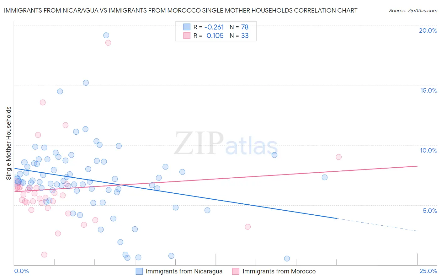 Immigrants from Nicaragua vs Immigrants from Morocco Single Mother Households