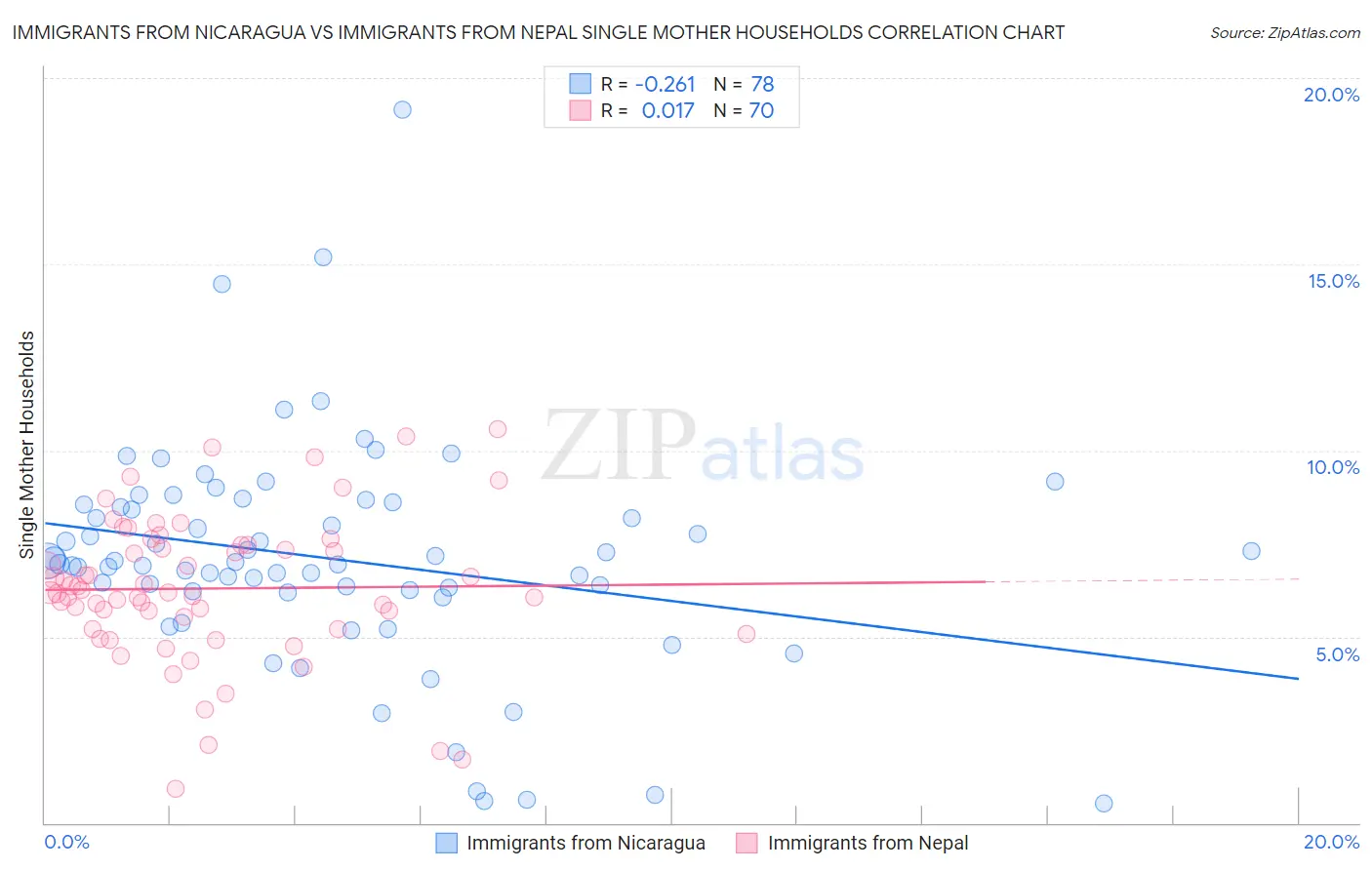 Immigrants from Nicaragua vs Immigrants from Nepal Single Mother Households