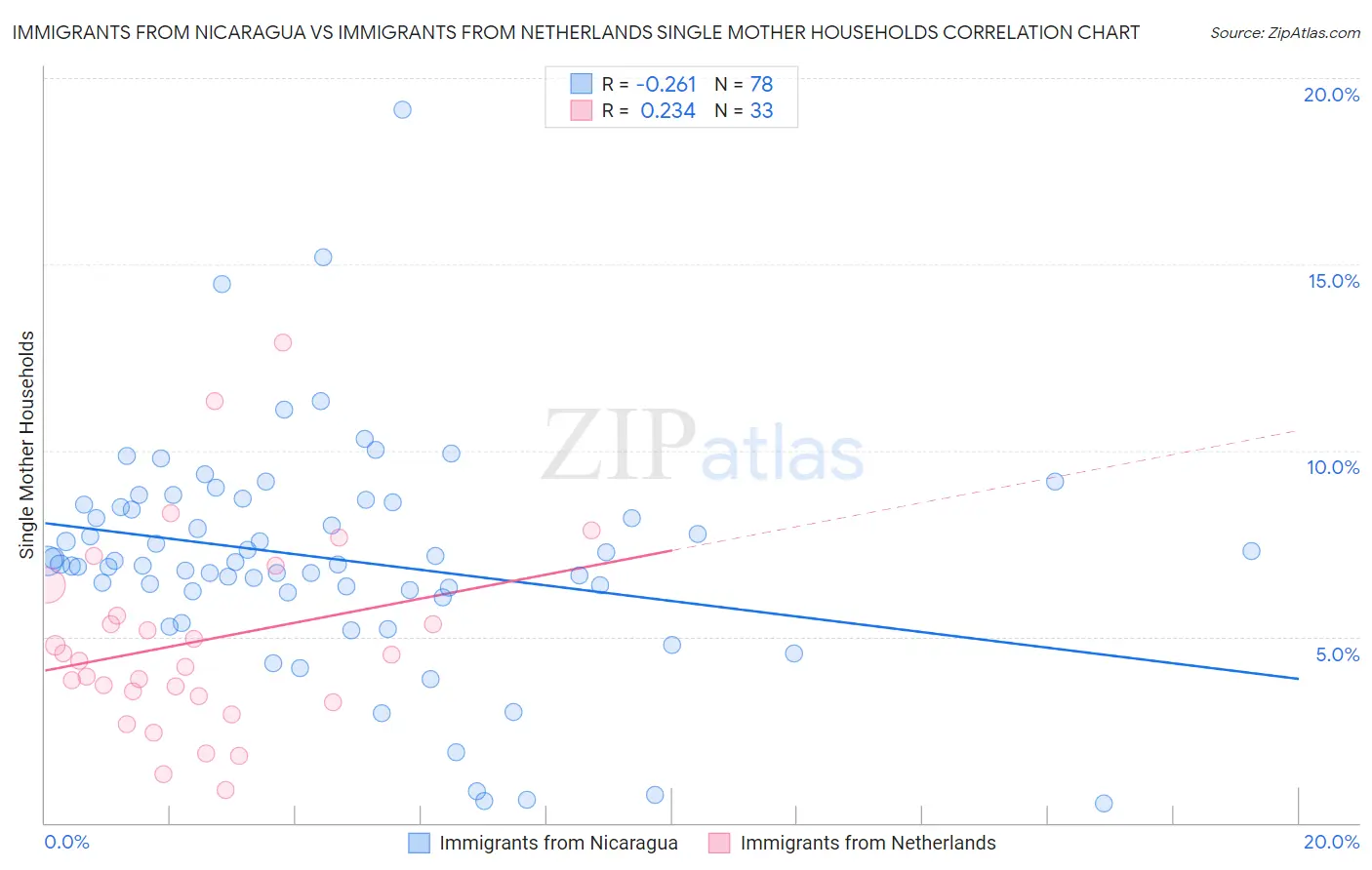 Immigrants from Nicaragua vs Immigrants from Netherlands Single Mother Households