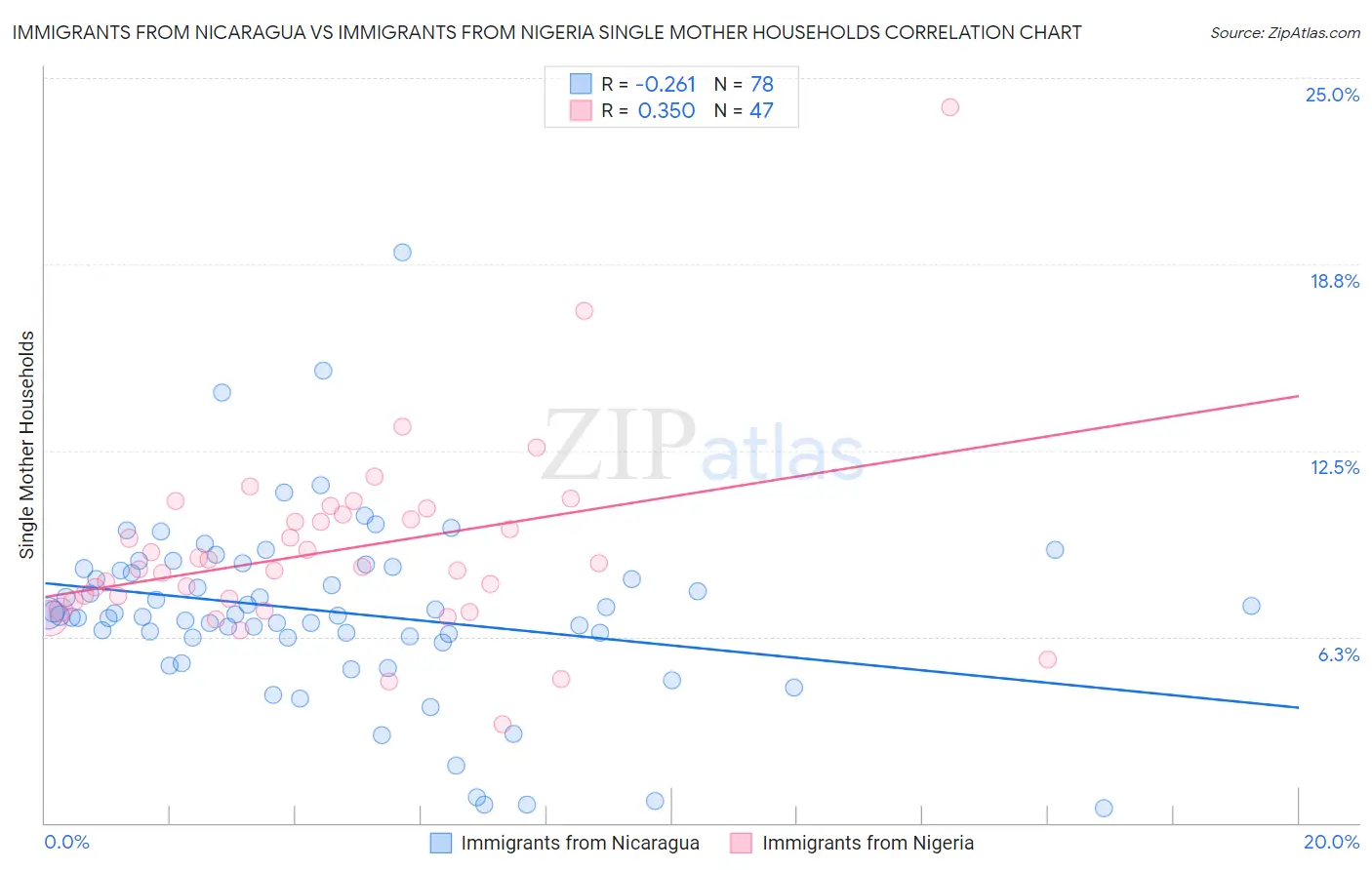 Immigrants from Nicaragua vs Immigrants from Nigeria Single Mother Households