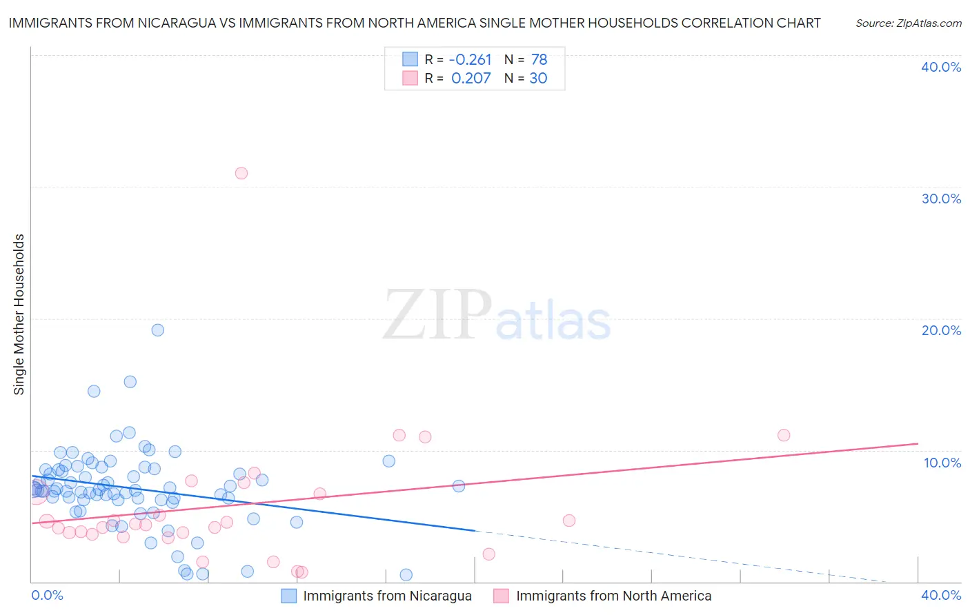 Immigrants from Nicaragua vs Immigrants from North America Single Mother Households