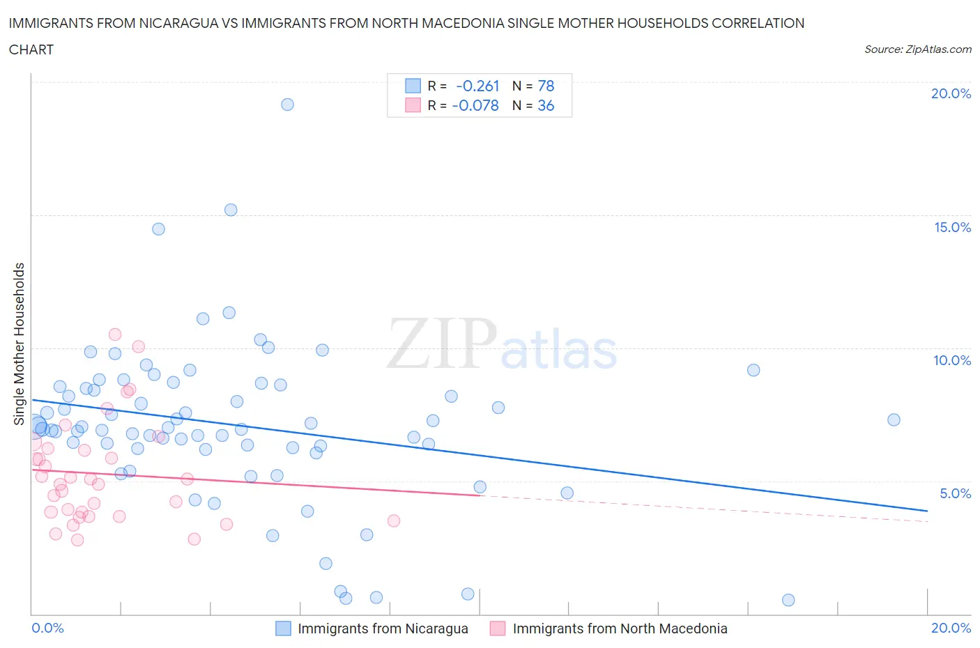 Immigrants from Nicaragua vs Immigrants from North Macedonia Single Mother Households