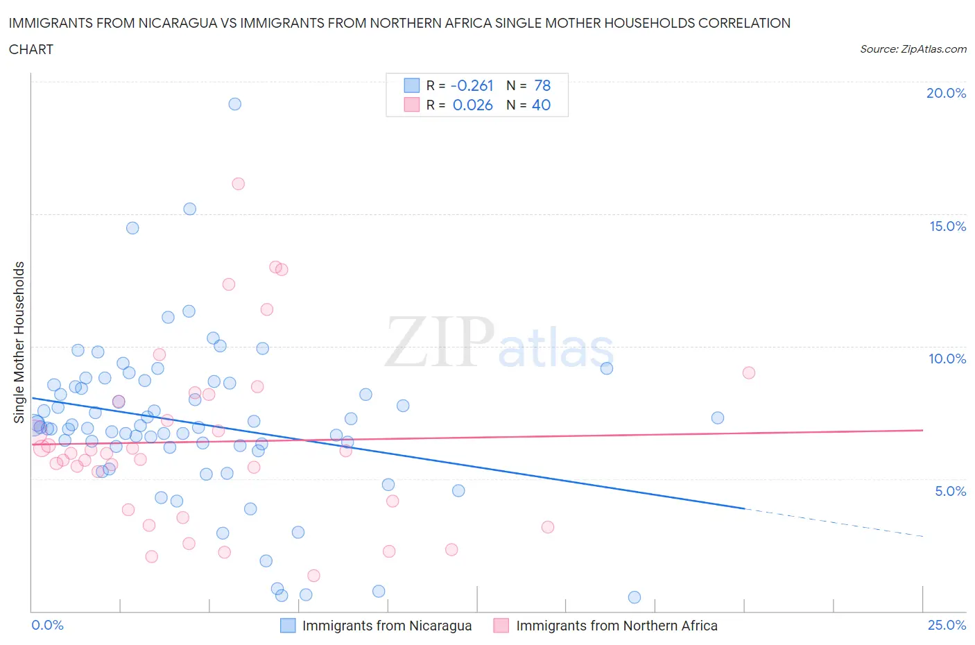 Immigrants from Nicaragua vs Immigrants from Northern Africa Single Mother Households