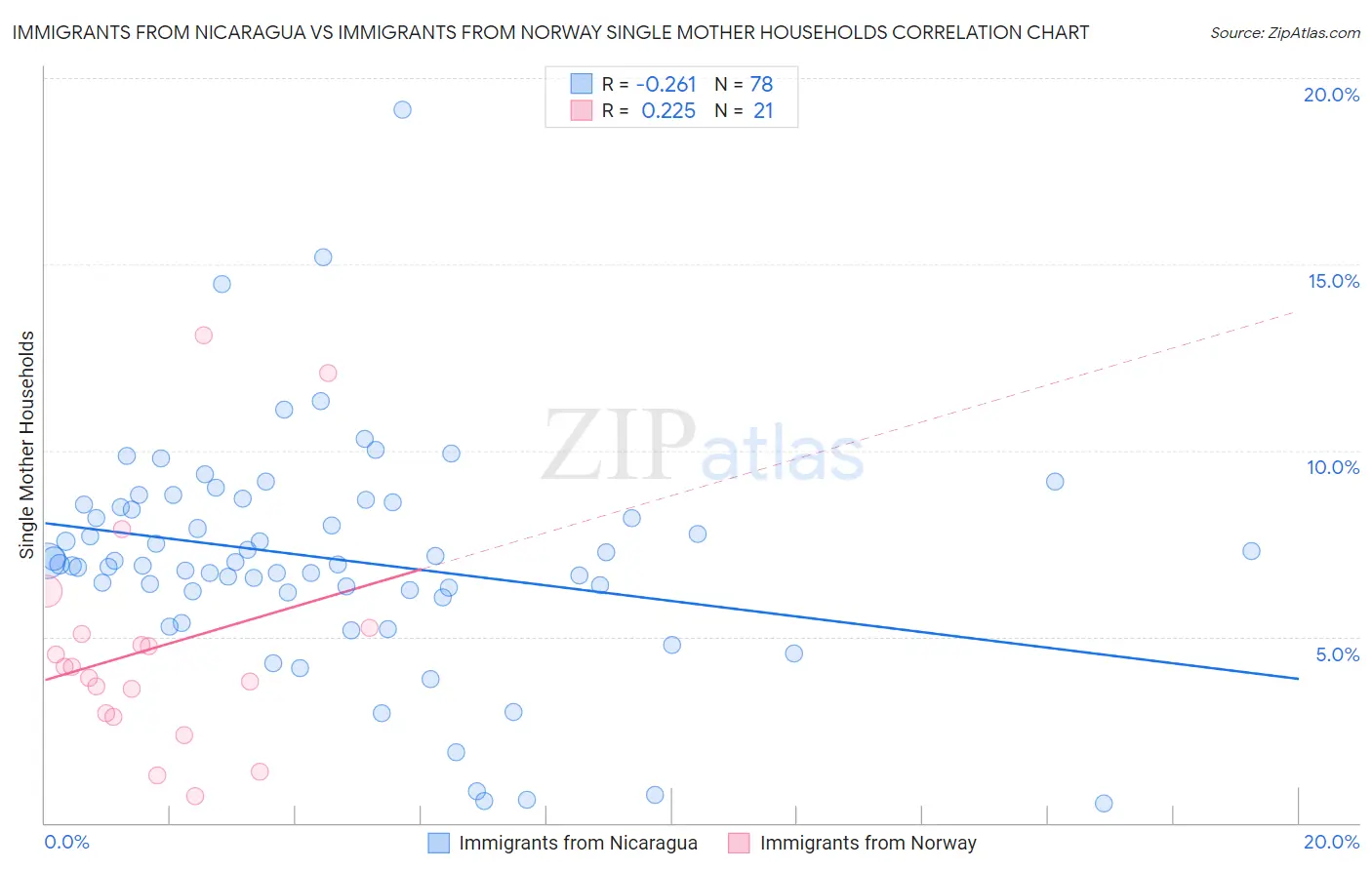 Immigrants from Nicaragua vs Immigrants from Norway Single Mother Households
