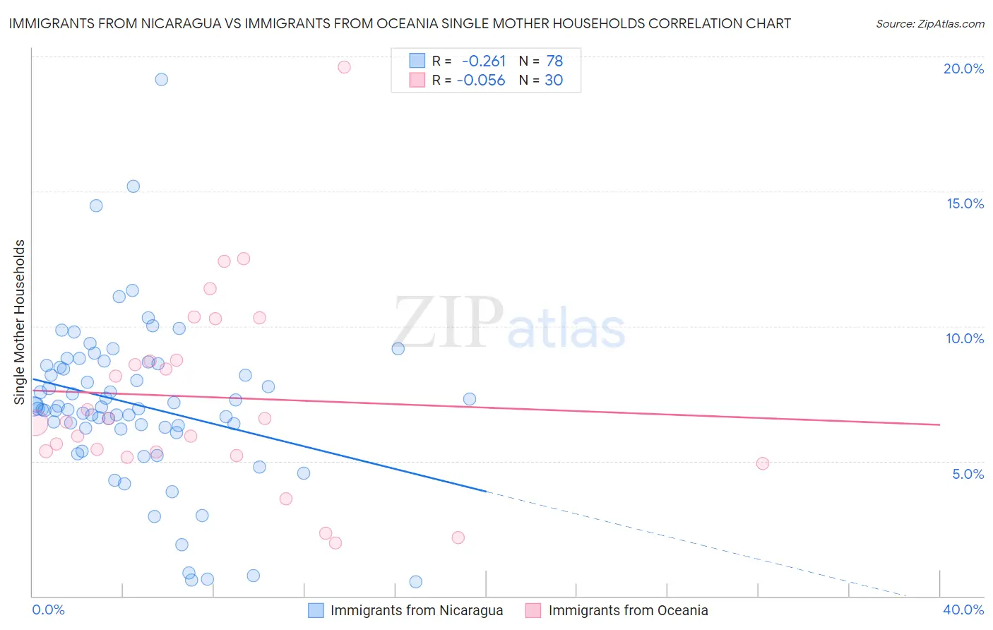 Immigrants from Nicaragua vs Immigrants from Oceania Single Mother Households