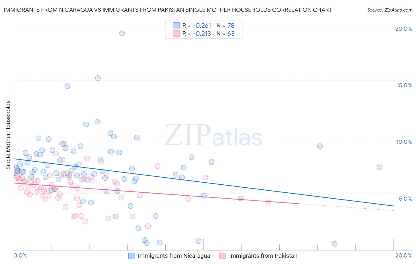 Immigrants from Nicaragua vs Immigrants from Pakistan Single Mother Households