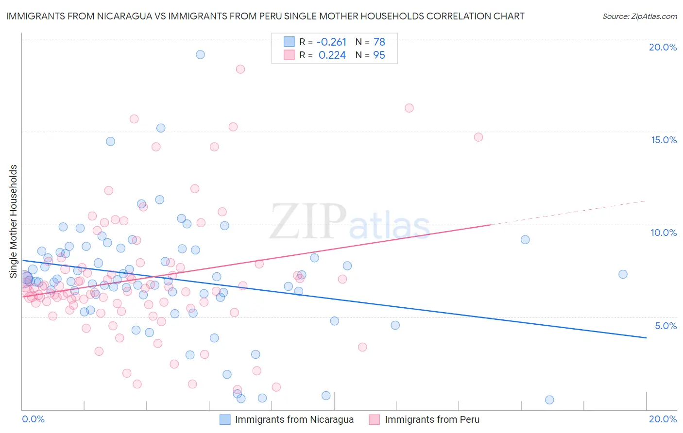 Immigrants from Nicaragua vs Immigrants from Peru Single Mother Households