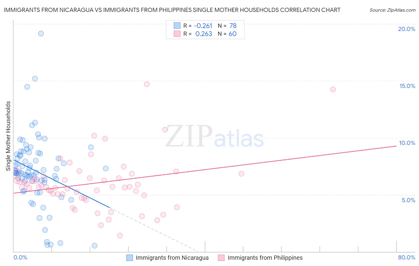 Immigrants from Nicaragua vs Immigrants from Philippines Single Mother Households