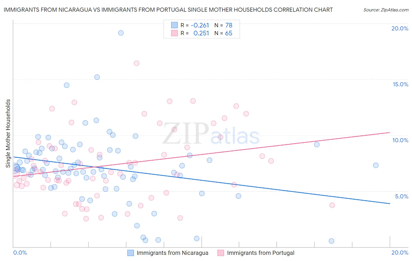 Immigrants from Nicaragua vs Immigrants from Portugal Single Mother Households