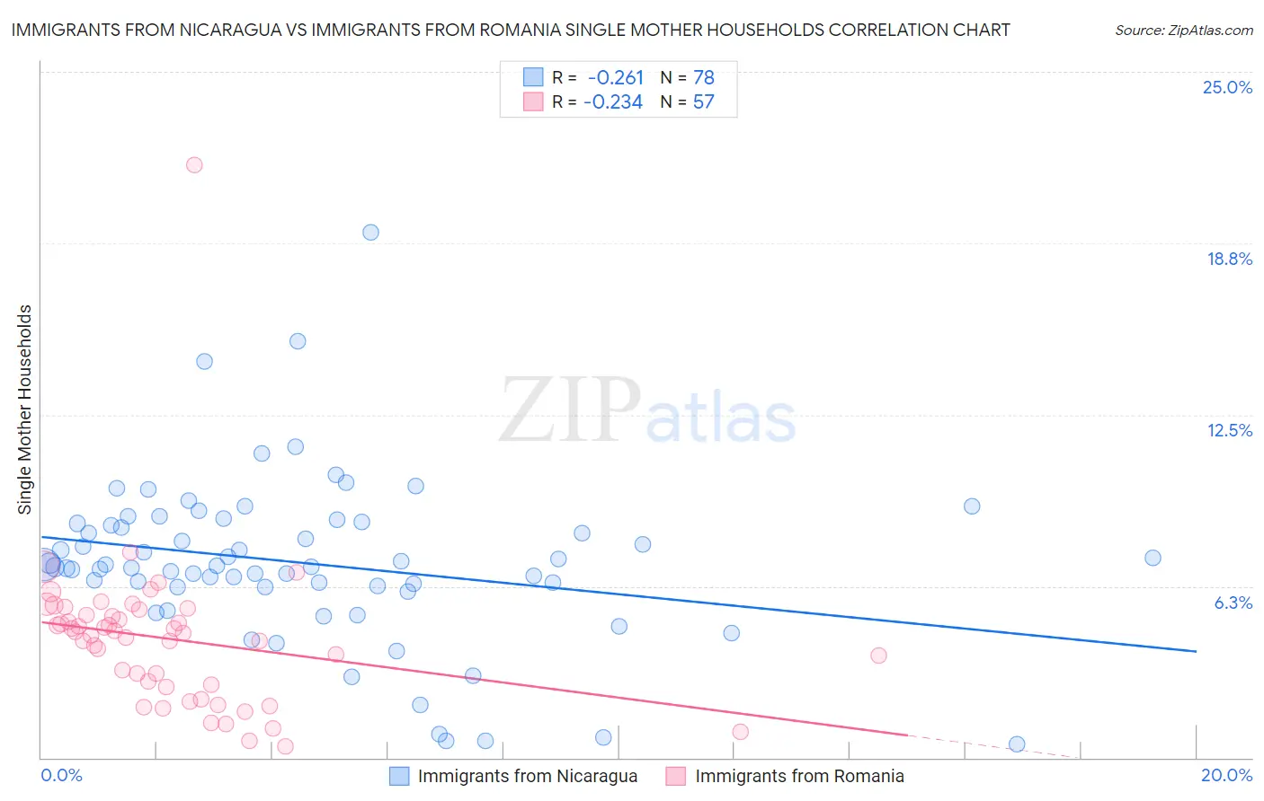 Immigrants from Nicaragua vs Immigrants from Romania Single Mother Households