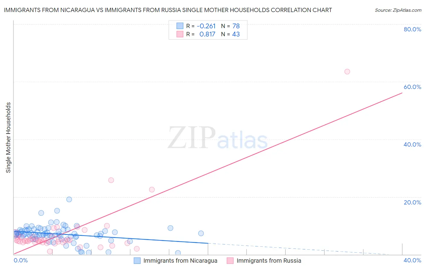 Immigrants from Nicaragua vs Immigrants from Russia Single Mother Households