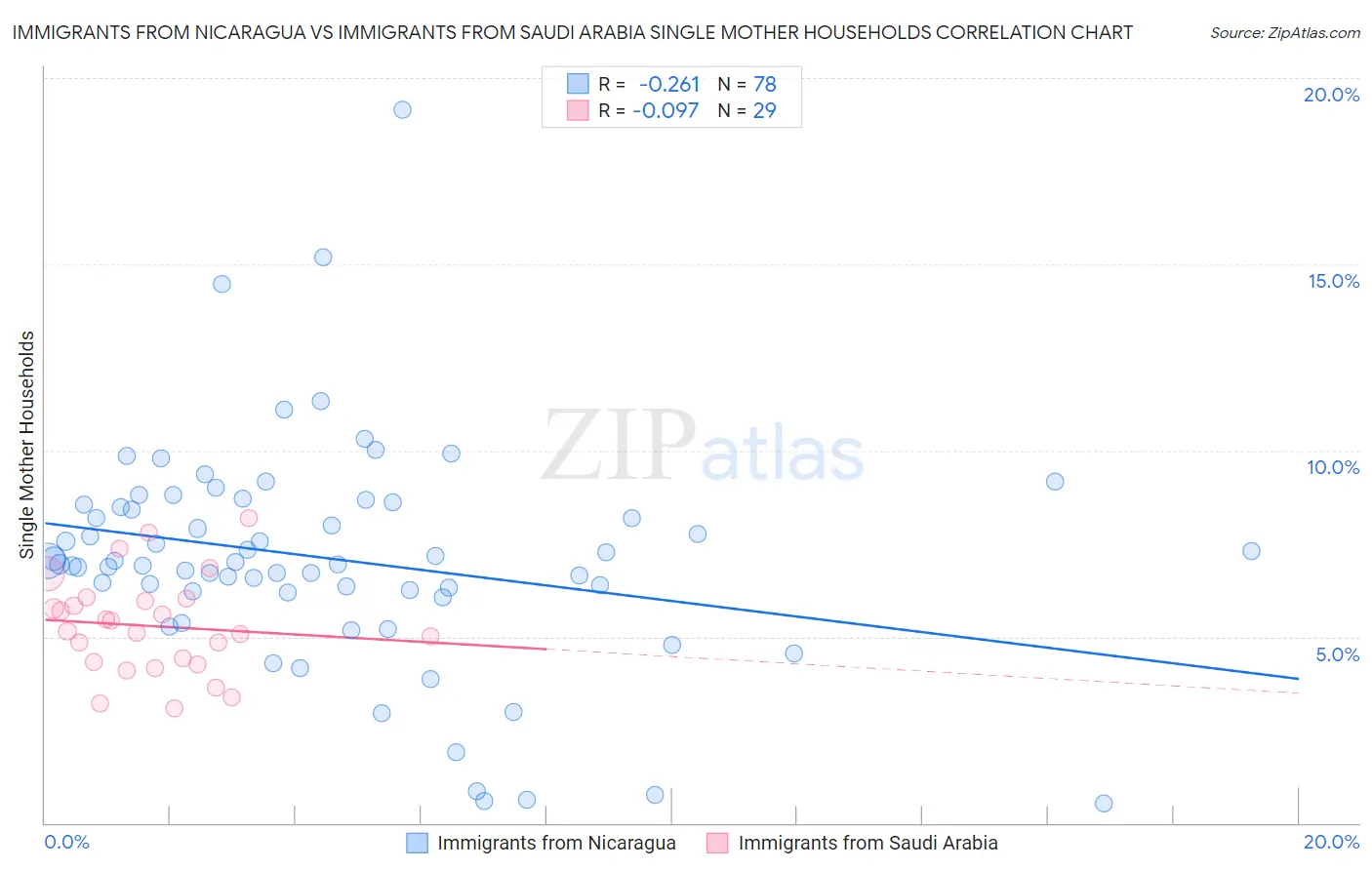 Immigrants from Nicaragua vs Immigrants from Saudi Arabia Single Mother Households
