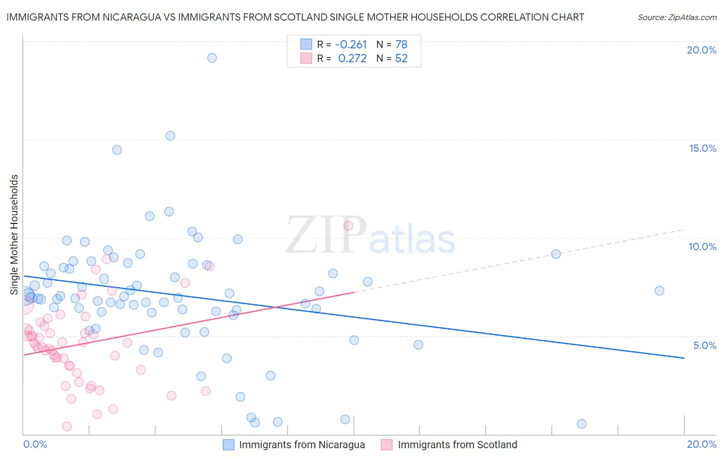 Immigrants from Nicaragua vs Immigrants from Scotland Single Mother Households