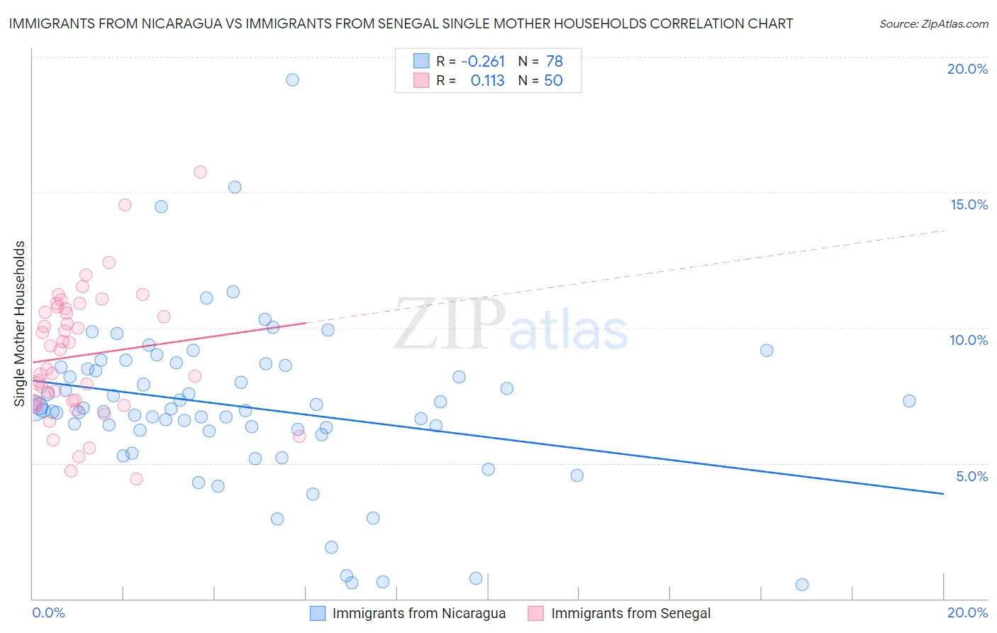 Immigrants from Nicaragua vs Immigrants from Senegal Single Mother Households