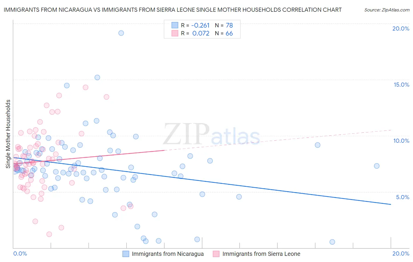 Immigrants from Nicaragua vs Immigrants from Sierra Leone Single Mother Households