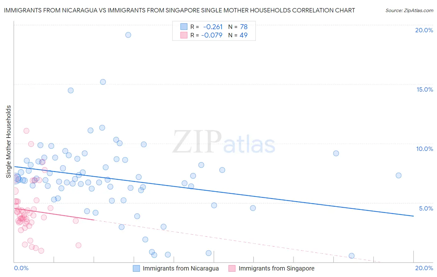 Immigrants from Nicaragua vs Immigrants from Singapore Single Mother Households