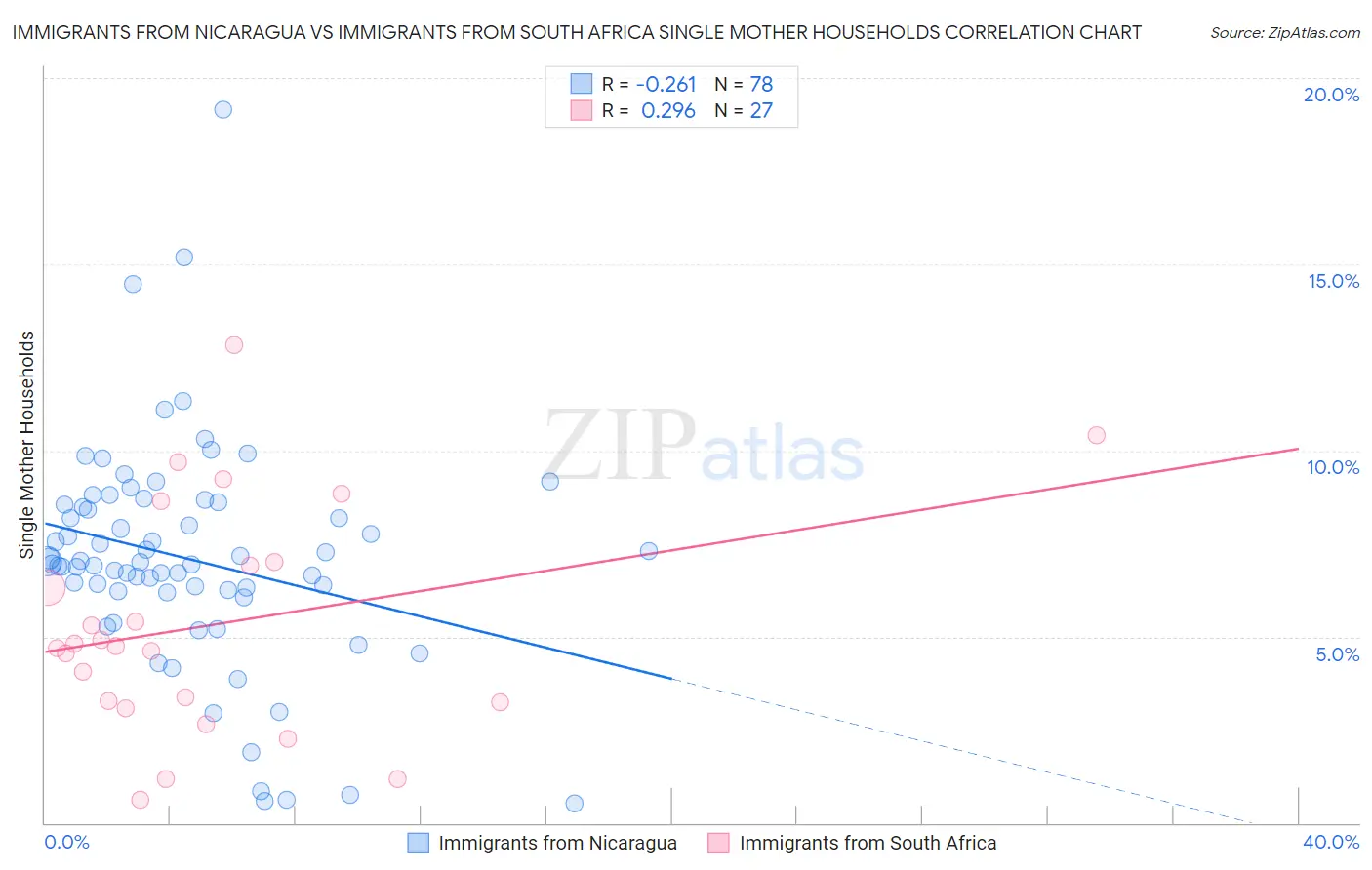 Immigrants from Nicaragua vs Immigrants from South Africa Single Mother Households