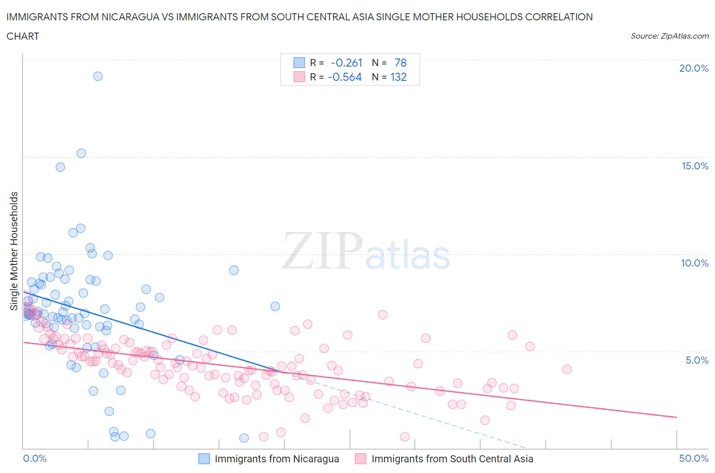 Immigrants from Nicaragua vs Immigrants from South Central Asia Single Mother Households