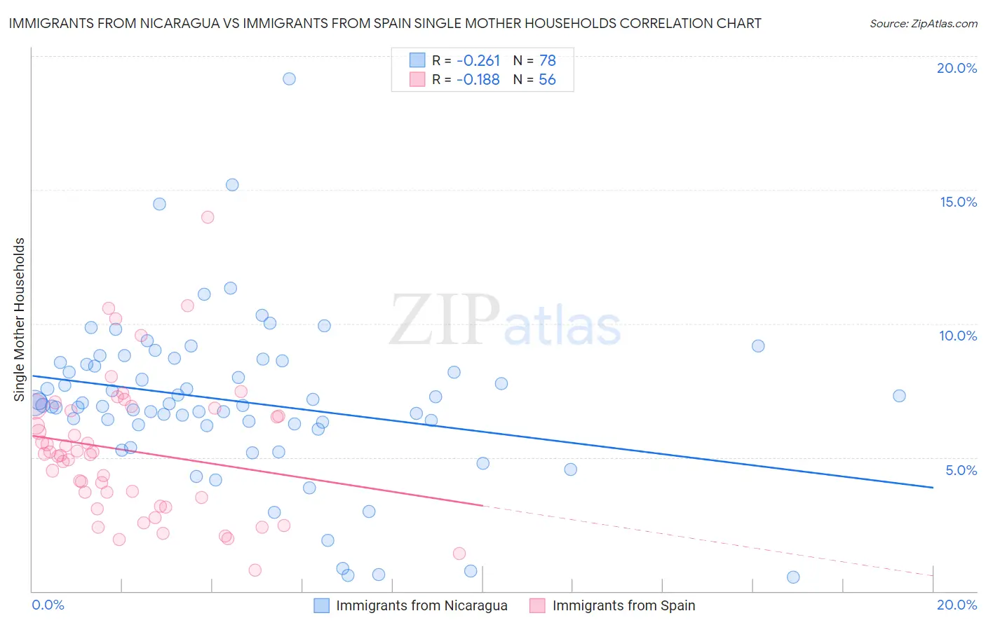 Immigrants from Nicaragua vs Immigrants from Spain Single Mother Households