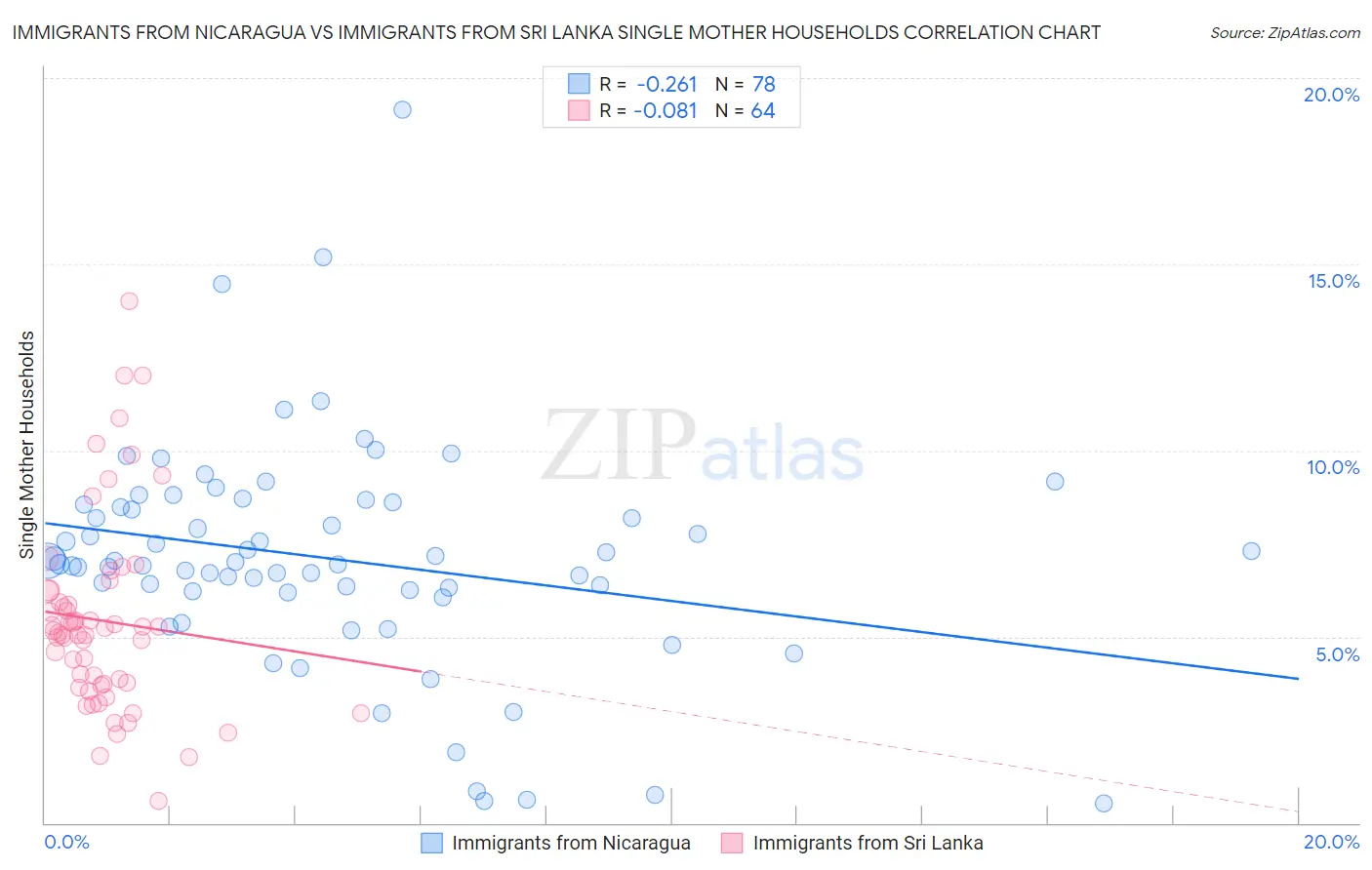 Immigrants from Nicaragua vs Immigrants from Sri Lanka Single Mother Households