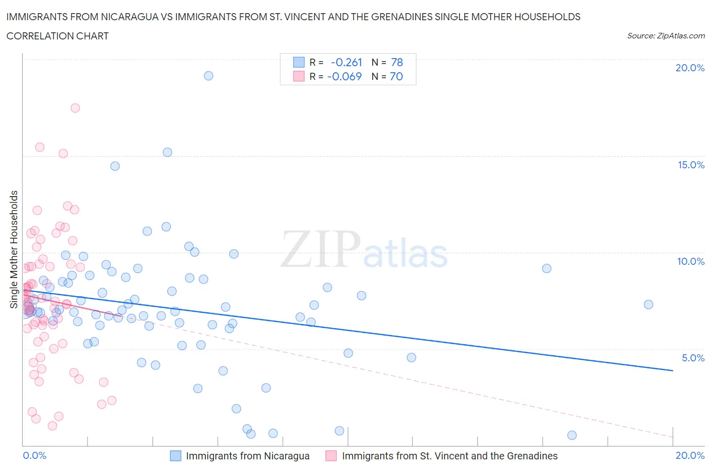 Immigrants from Nicaragua vs Immigrants from St. Vincent and the Grenadines Single Mother Households