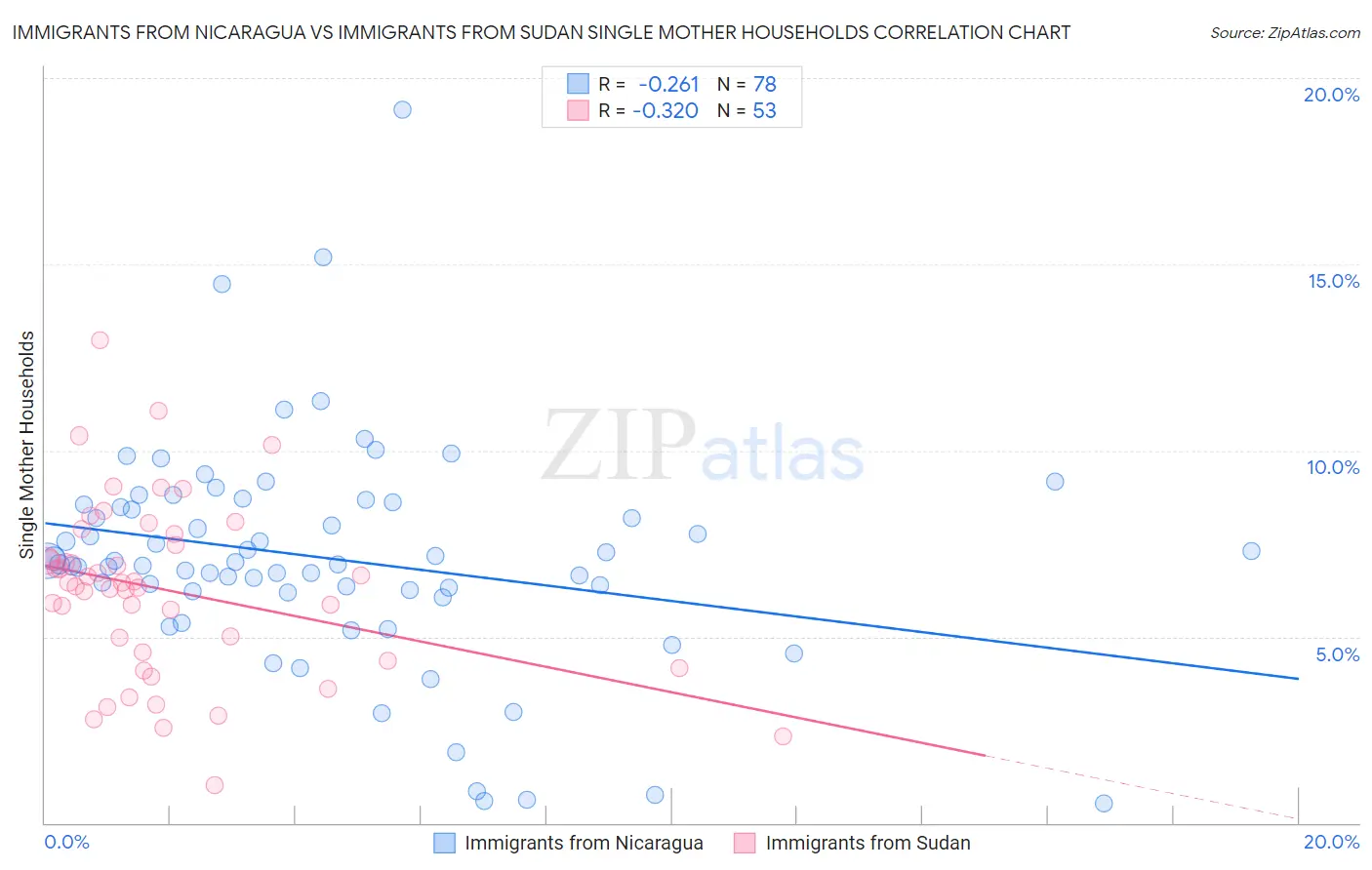Immigrants from Nicaragua vs Immigrants from Sudan Single Mother Households
