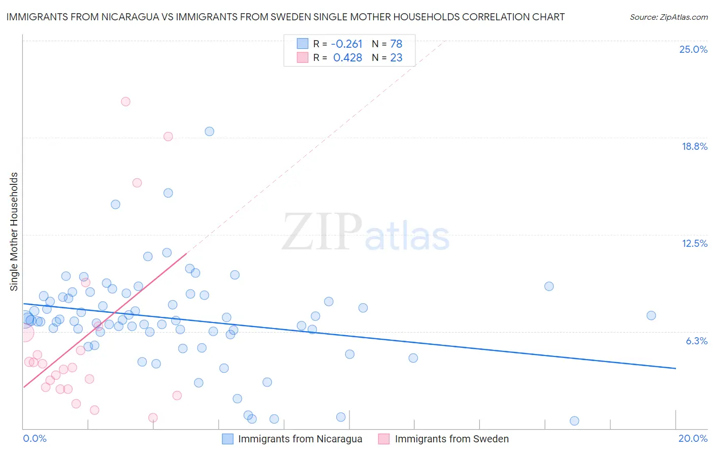 Immigrants from Nicaragua vs Immigrants from Sweden Single Mother Households