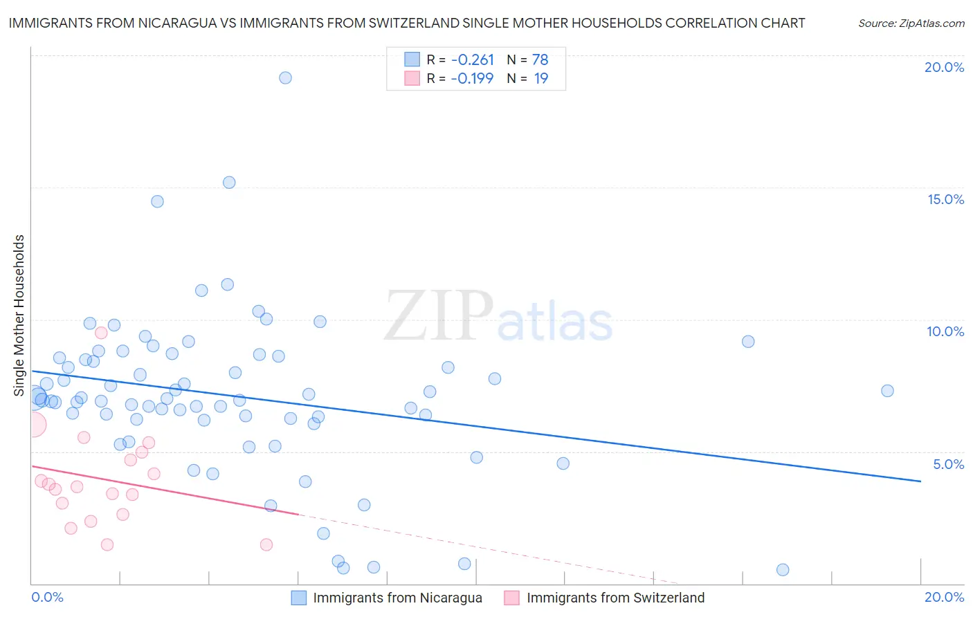 Immigrants from Nicaragua vs Immigrants from Switzerland Single Mother Households
