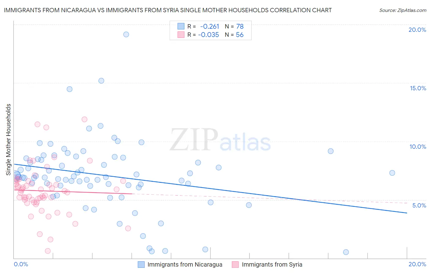Immigrants from Nicaragua vs Immigrants from Syria Single Mother Households