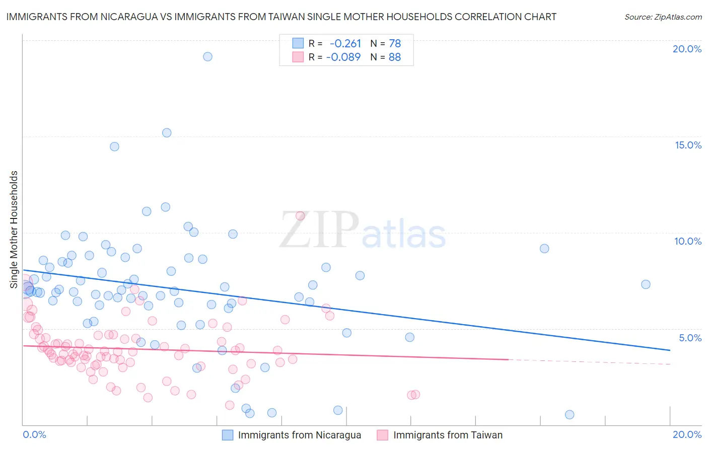 Immigrants from Nicaragua vs Immigrants from Taiwan Single Mother Households