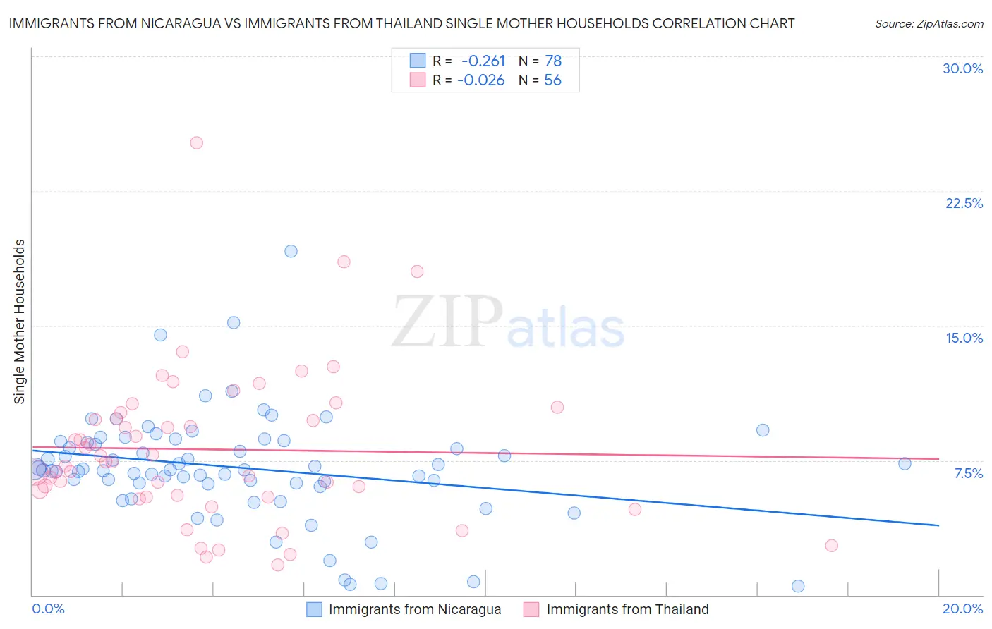 Immigrants from Nicaragua vs Immigrants from Thailand Single Mother Households