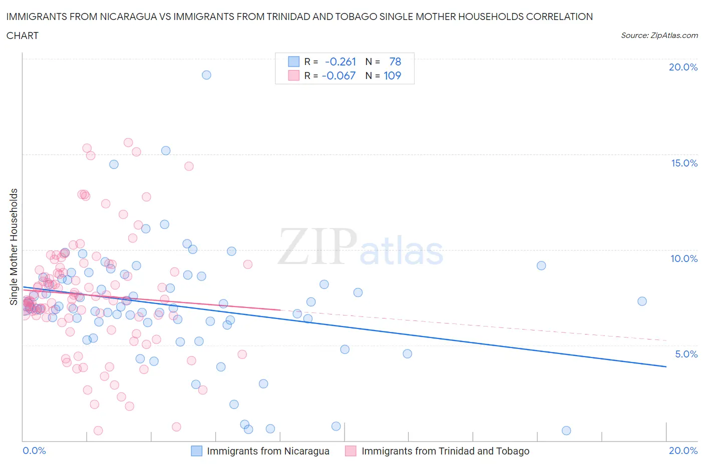 Immigrants from Nicaragua vs Immigrants from Trinidad and Tobago Single Mother Households