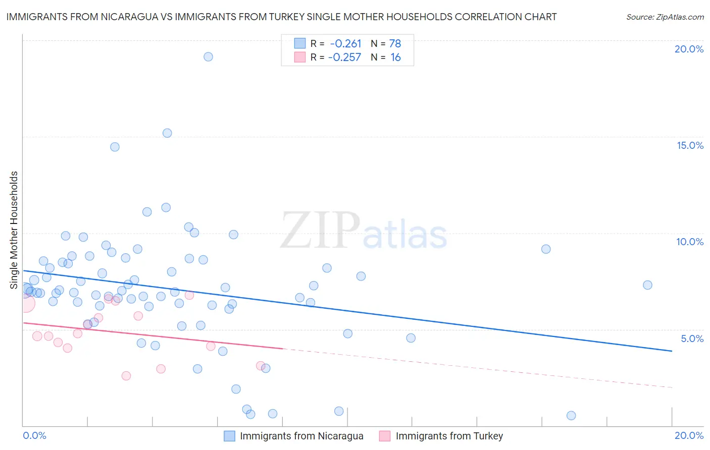 Immigrants from Nicaragua vs Immigrants from Turkey Single Mother Households