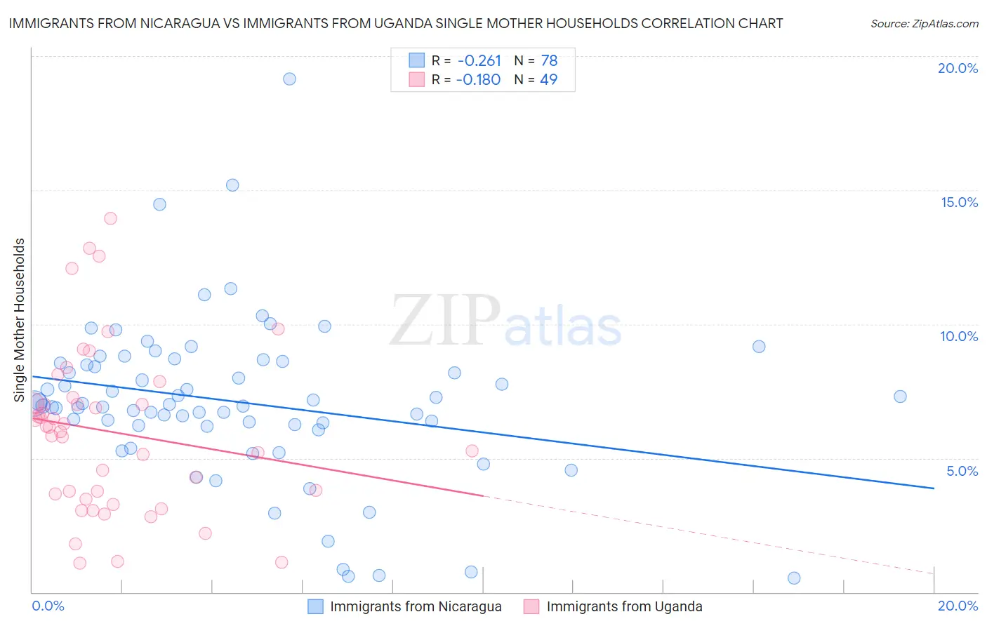 Immigrants from Nicaragua vs Immigrants from Uganda Single Mother Households