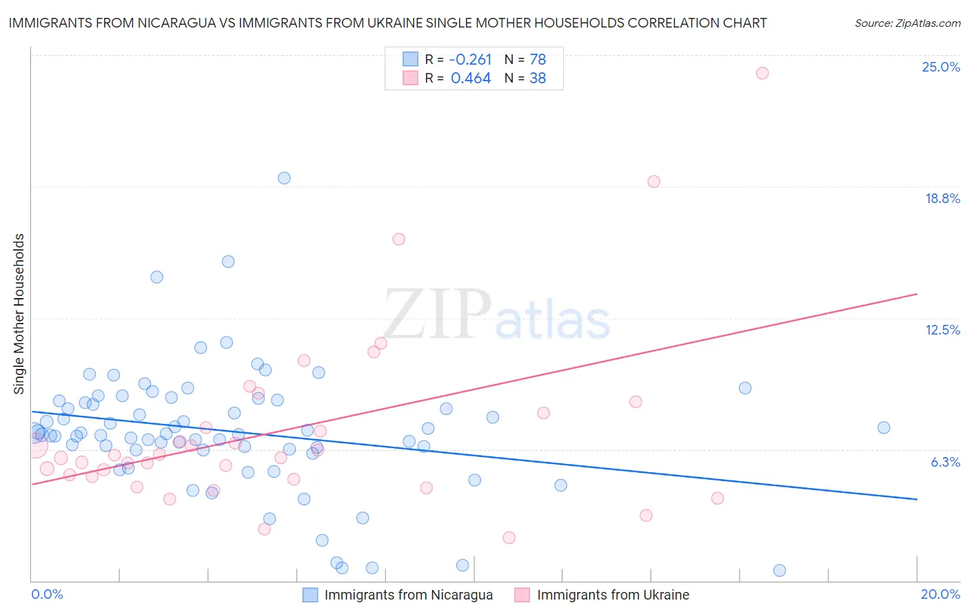 Immigrants from Nicaragua vs Immigrants from Ukraine Single Mother Households